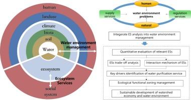 Integrating ecosystem services trade-off, drivers and zoning into watershed water environment management in Nansihu Lake Basin, China