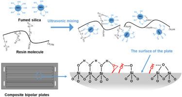 Fumed silica additives enables tunable wettability of the resin for improved composite bipolar plate