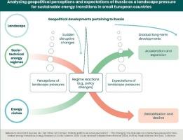 “We rather not connect trade to politics, let alone geopolitics” – The changing role of Russia as a landscape pressure for zero-carbon energy transitions