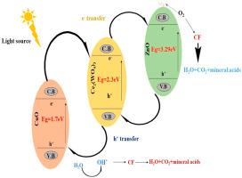 Application of Ce2(WO4)3–ZnO–CuO nanocomposite as active photocatalyst for removal of ciprofloxacin from wastewater