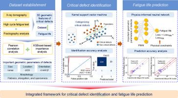 Critical physics-informed fatigue life prediction of laser 3D printed AlSi10Mg alloys with mass internal defects