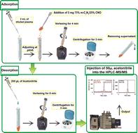 Preparation of a new composite based on multilayer fullerene with mesoporous carbon nitride and its application in the extraction of tacrolimus and everolimus from plasma prior to LC-MS/MS analysis†