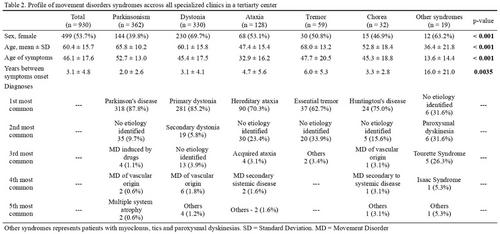 Epidemiology and Rating Scales