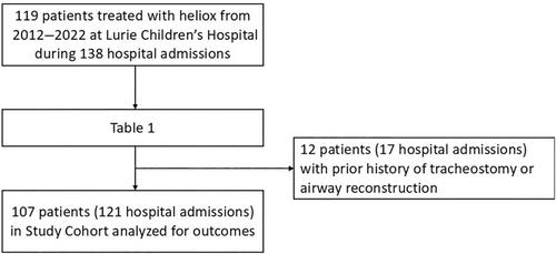 Outcomes of heliox use in children with respiratory compromise: A 10-year single institution experience