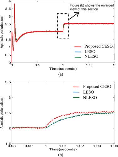 Complementary extended state observer-based model-free sliding mode control for a PMSM in cathode copper production