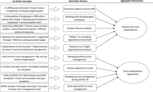 Making sense of social enterprises' crisis preparedness and development of composite index for its assessment