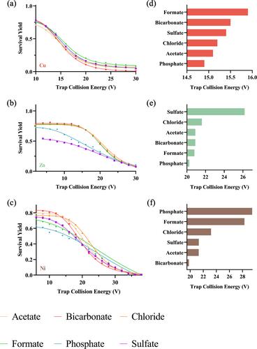 Investigating Anion Effects on Metal Ion Binding Interactions With Amyloid β Peptide by Ion Mobility Mass Spectrometry