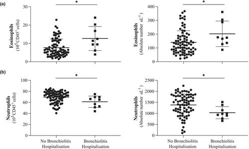 Cord blood granulocyte levels are associated with severe bronchiolitis in the first year of life