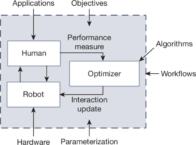 On human-in-the-loop optimization of human–robot interaction