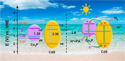 Transition Metal Phosphides (Fe2P, Co2P, and Ni2P) Modified CdS Nanorods for Efficient Photocatalytic H2 Evolution