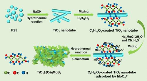 Multifunctional Carbon Layer Bridging TiO2 Nanotubes and MoS2 Nanosheets for Enhanced Lithium Storage