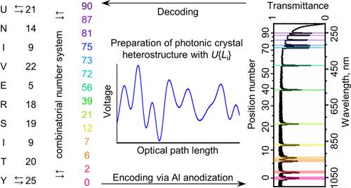 Nanoscale Photonic Barcodes Based on Anodic Alumina Photonic Crystal Heterostructures: Implications for Optical Communications, Data Storage, and Sensing