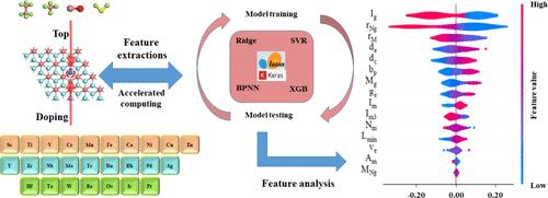 Density Functional Theory and Machine Learning of Transition Metals in Mo2C for Gas Sensors