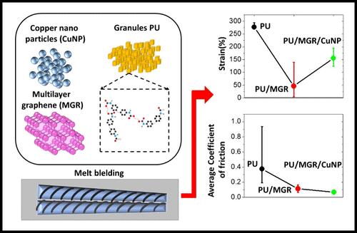 Synergies of Nanocopper and Graphene as Cofillers in a Shape-Memory Polyurethane