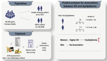 A higher dietary inflammatory index score is associated with an increased risk of developing dyslipidemia and its components only in women