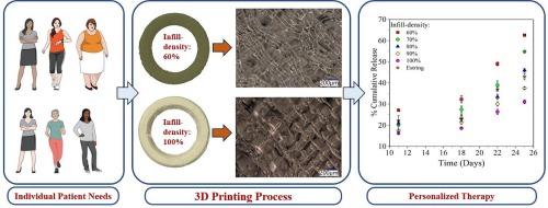 Personalization of Intravaginal rings by droplet deposition modeling based 3D printing technology