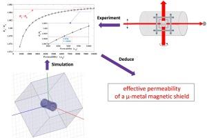 A novel method for measuring the effective permeability of a μ-metal magnetic shield