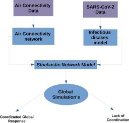 Stochastic network to model the global spreading of respiratory diseases: From SARS-CoV-2 to pathogen X pandemic