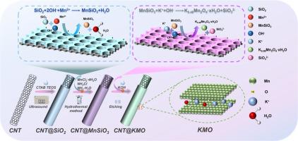 Construction of CNT@K+- doped δ-MnO2 by “killing two birds with one stone” strategy toward high-rate and stable aqueous zinc-ion batteries