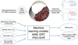 Prediction of rod-like particle mixing in rotary drums by three machine learning methods based on DEM simulation data