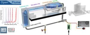 OpenFlume: An accessible and reproducible benchtop flume for research and education