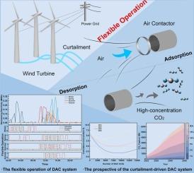 Wind curtailment powered flexible direct air capture