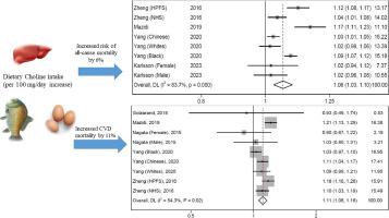 Higher dietary choline intake is associated with increased risk of all-cause and cause-specific mortality: A systematic review and dose-response meta-analysis of cohort studies