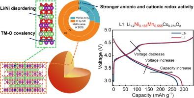 Boosting cationic and anionic redox activity of Li-rich layered oxide cathodes via Li/Ni disordered regulation