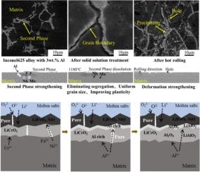 Investigation of the high temperature molten salt corrosion properties of Inconel625 alloy with Al