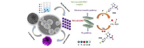 Imidacloprid degradation activated by peroxydisulfate with NiCoAl layered metal oxide catalysts: The unique role of Al