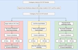 An AC Z-bus-based distribution factors for contingency analysis of AC–DC networks