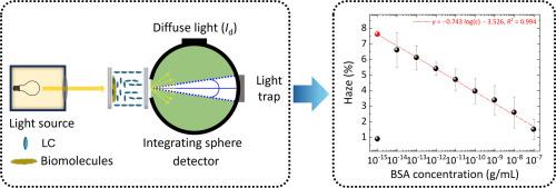 Protein assay and immunoassay based on nematic thermotropic and lyotropic liquid crystals quantitated by haze measurement