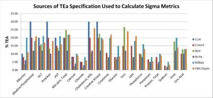 Beyond the basics: Sigma scores in laboratory medicine with variable total allowable errors (TEa)