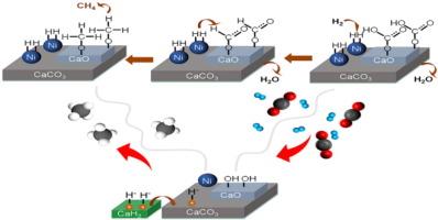 CaH2-promoted activity of Ni-carbonate interface for CO2 methanation