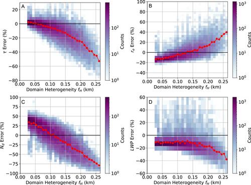 Do Subsampling Strategies Reduce the Confounding Effect of Errors in Bispectral Retrievals on Estimates of Aerosol Cloud Interactions?