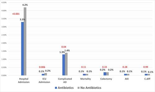 Outpatient use of antibiotics in uncomplicated diverticulitis decreases hospital admissions