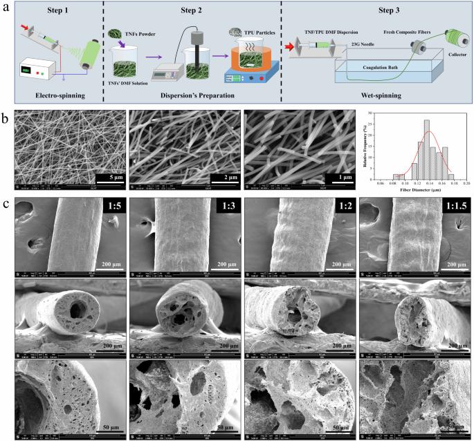 High-strength TiO2/TPU composite fiber based textiles for organic pollutant removal