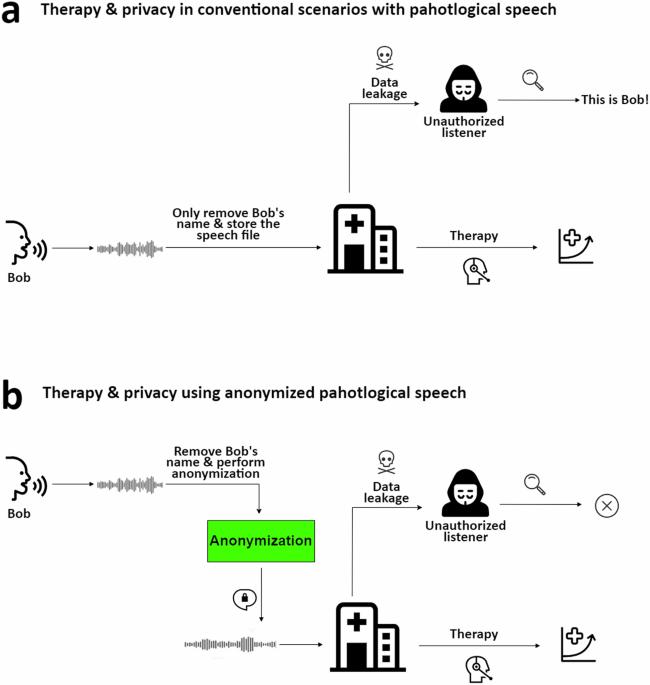 Addressing challenges in speaker anonymization to maintain utility while ensuring privacy of pathological speech