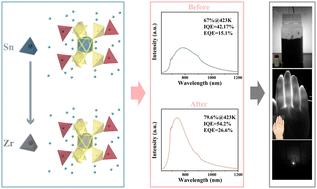 Improvement of thermal stability and luminescence in La3ZrxSn1−xGa5O14:0.015Cr3+ by the substitution of Zr # Sn and its application in level detection, biomedical imaging and night vision monitoring†