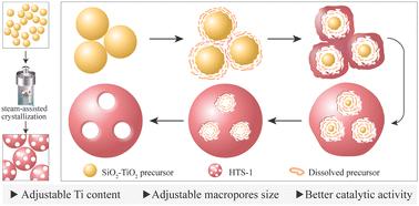 Synthesis of a hierarchical TS-1 zeolite with tunable macropore size and its performance in the catalytic oxidation reactions†
