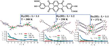 Syntheses, structures and magnetic properties of three dinuclear, one-dimensional and two-dimensional dysprosium(iii) complexes based on naphthalene diimide salicylic acid†