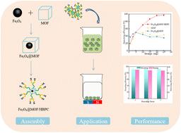 Hybridization of magnetic MOF composites with 3D terminal carboxyl hyperbranched polymers for dye wastewater treatment