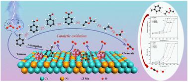 In situ pyrolysis of Mn-doped MOF-74 metal–organic framework derived MCNOx catalysts for enhanced low-temperature catalytic performance of toluene†