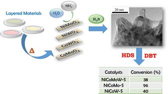 Metal oxide complexes as precursors of sulfide catalysts for HDS of DBT†