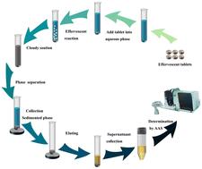 One-step effervescent tablet-assisted dispersive solid-phase microextraction based on an l-cysteine-functionalized carbon-coated magnetic nanocomposite for the determination of iron and zinc ions in milk samples