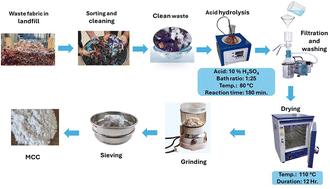 Cotton-based fabric waste to microcrystalline cellulose: a sustainable waste management approach