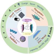 Metal–organic framework-derived materials for enhanced performance of aqueous zinc ion batteries: a mini review