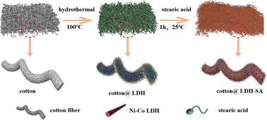 Fabrication of a superhydrophobic cotton@LDH composite for effective oil adsorption