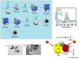 A strontium doped p–n heterojunction TiO2/Sr–Co3O4 composite for enhanced photocatalytic degradation of MG dye under solar light irradiation