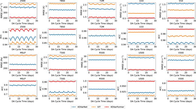 Accurate initial field estimation for weather forecasting with a variational constrained neural network